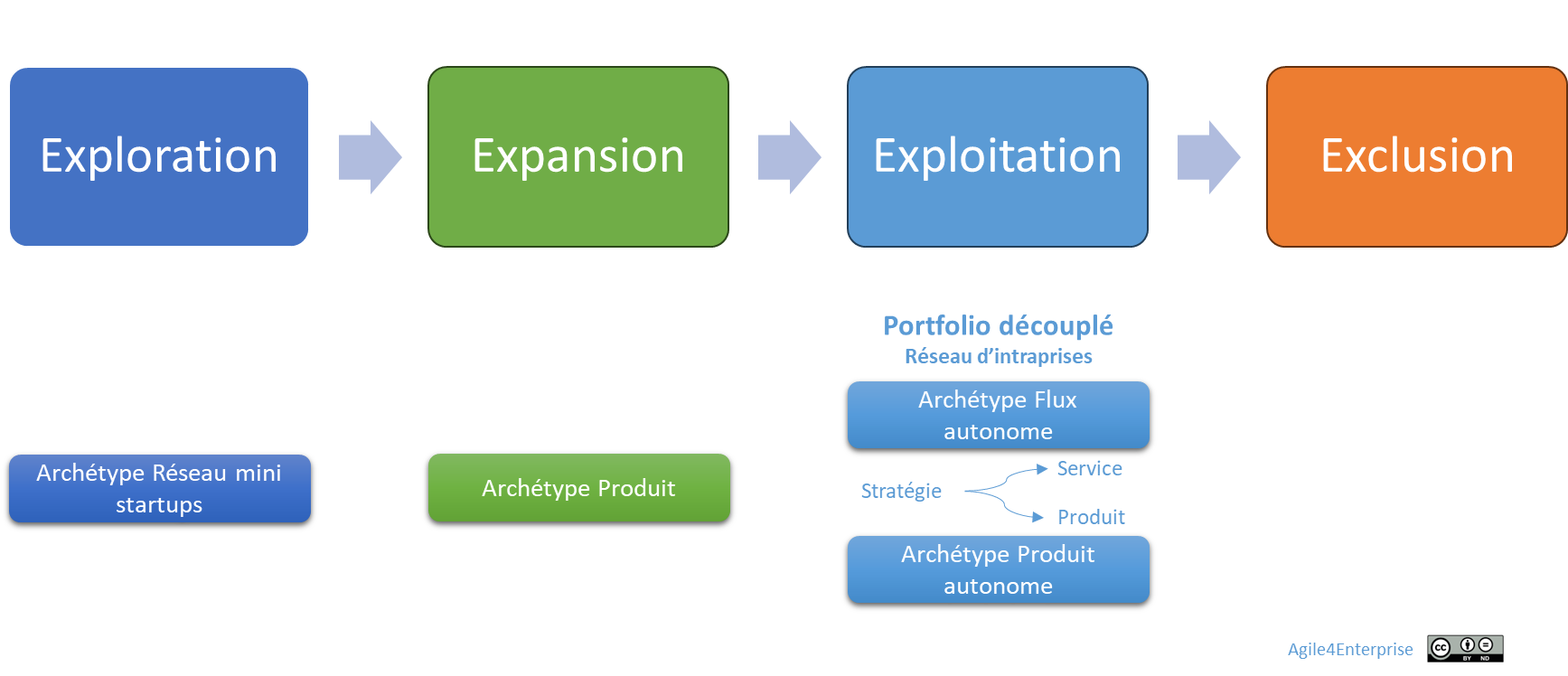 Evolution d’une unité stratégique dans un archétype Réseau